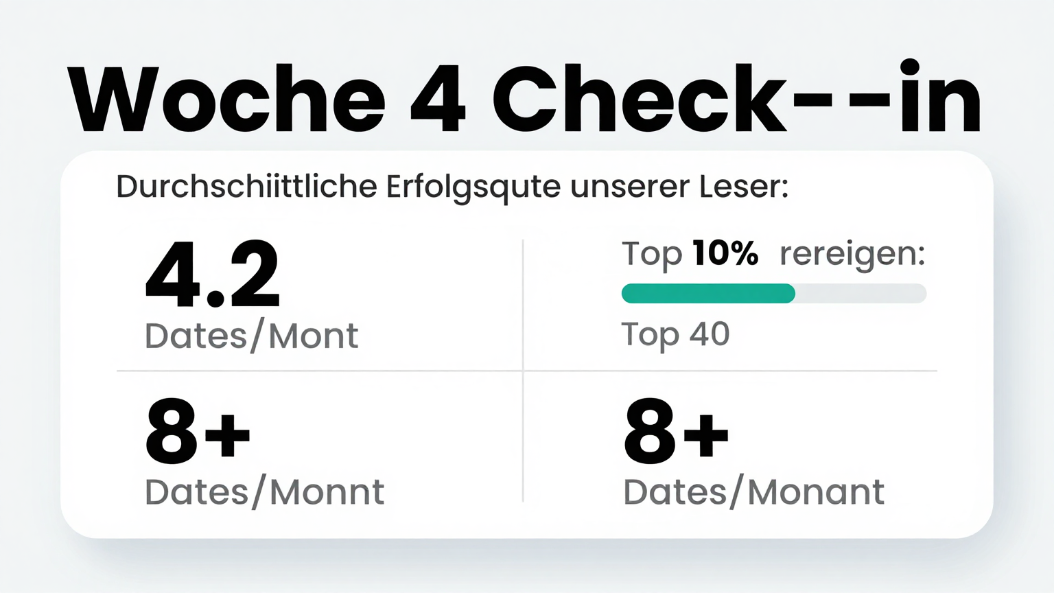 Erfolgskontrolle: Woche 4 Check-in. Durchschnittliche Erfolgsquote unserer Leser: 4.2 Dates/Monat. Top 10% erreichen: 8+ Dates/Monat